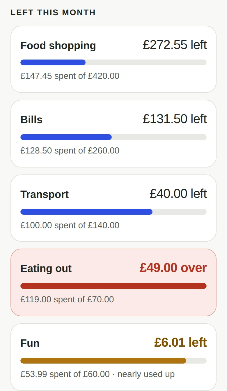 'Left this month' on a phone: white cards for Food shopping (£272.55 left), Bills (£131.50 left) and Transport (£40.00 left) with blue bars, Eating out in a pink card reading '£49.00 over' in red with a full red bar, and Fun at '£6.01 left' in amber, 'nearly used up'.