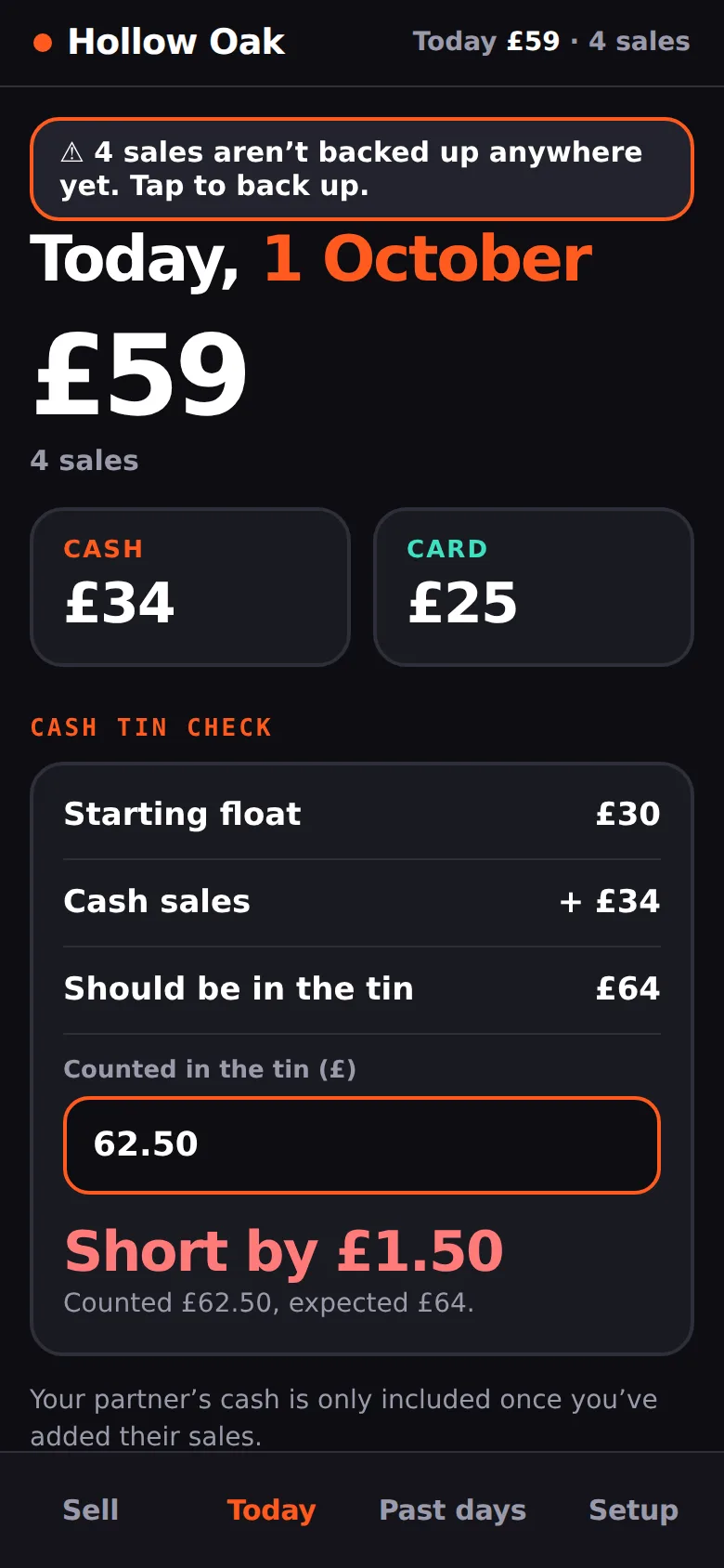 The cash tin check: starting float £30, cash sales £34, should be in the tin £64, £62.50 typed in, and 'Short by £1.50' in large red writing.
