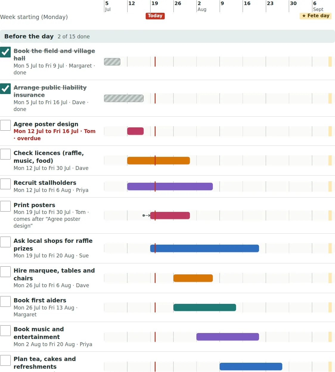Laptop: the chart under a 'Before the day' heading, '2 of 15 done'. Two ticked tasks have grey striped bars and crossed-out names; others have coloured bars on a weekly grid with a red 'today' line, and 'Print posters' has a small dashed arrow into its bar.
