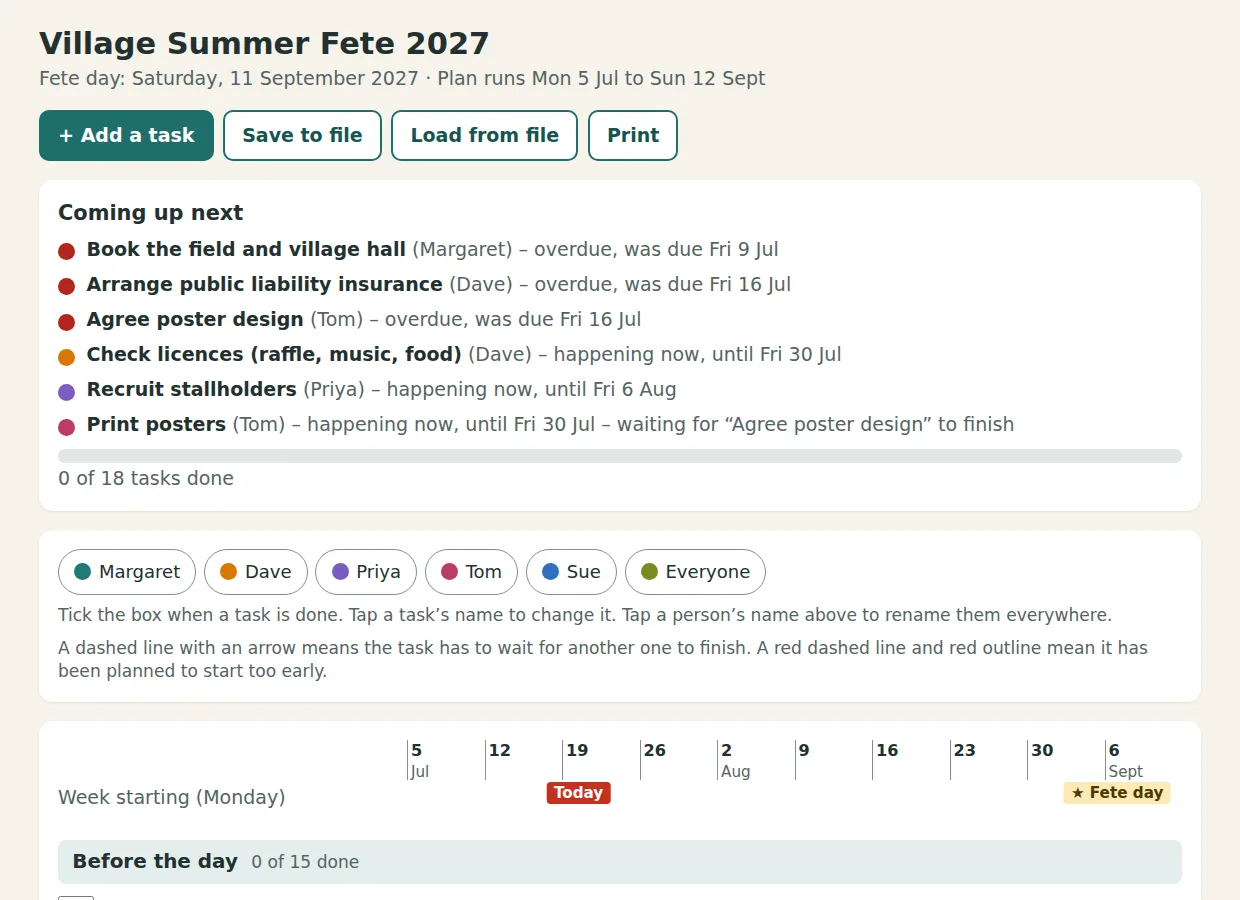 Laptop: 'Village Summer Fete 2027', buttons for Add a task, Save to file, Load from file and Print, a 'Coming up next' list of six tasks (three overdue in red), a row of colour-coded people, and the top of the chart with weeks from 5 Jul and a red 'Today' tag.